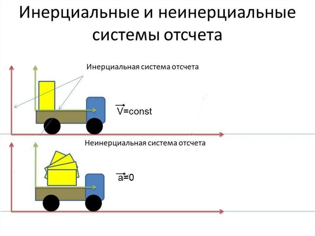 Система отсчета связана с автомобилем является инерциальной