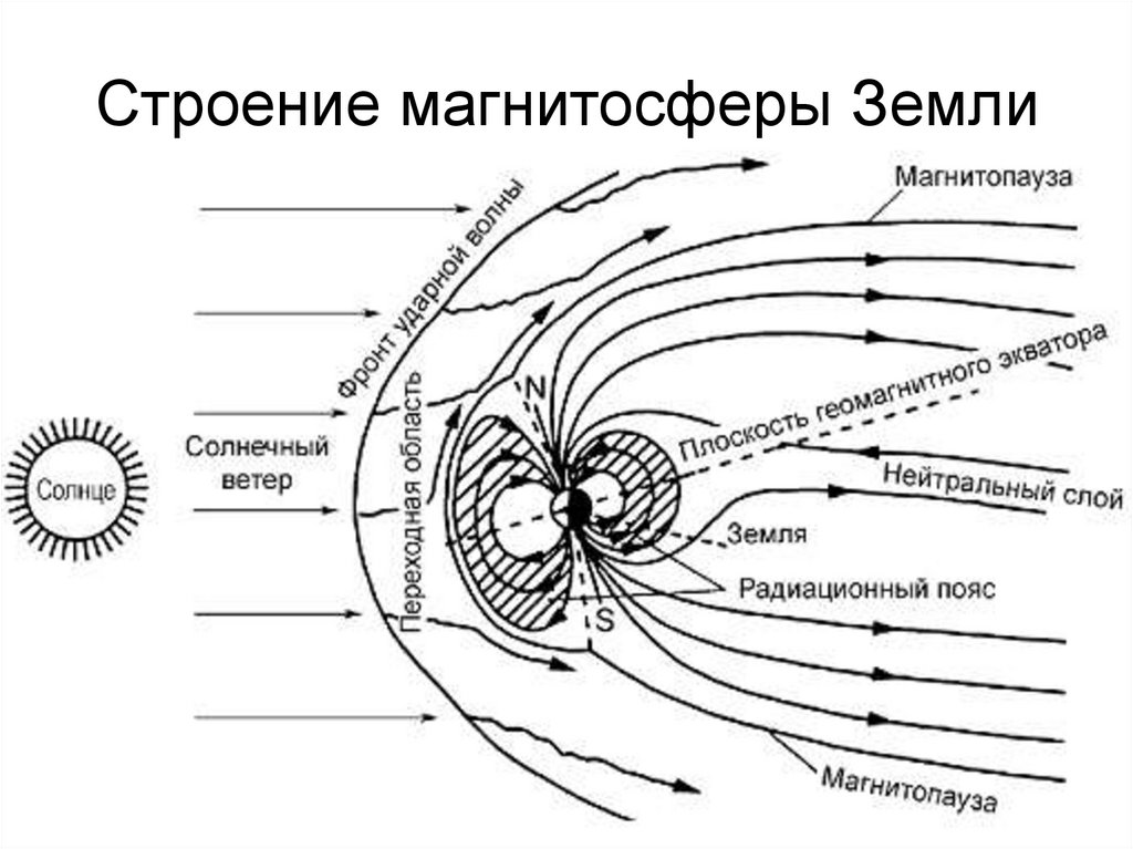 Схема магнитного поля земли