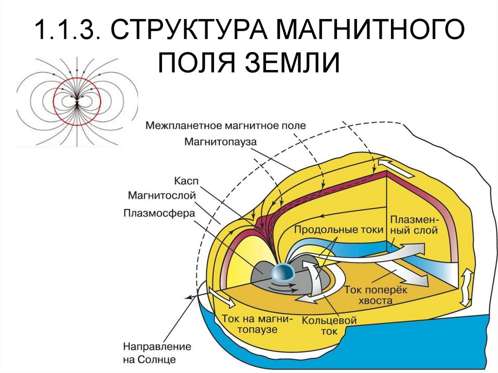 Из чего состоит магнитное поле. Строение магнитосферы. Строение магнитосферы земли. Структура магнитосферы земли. Магнитосфера земли схема.