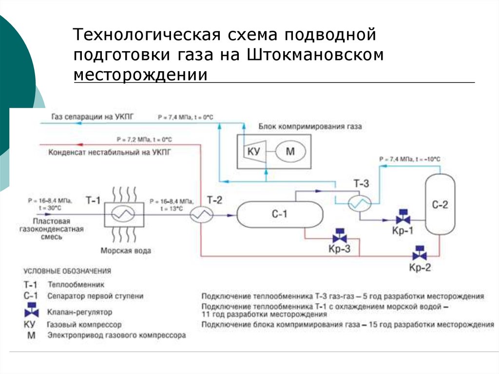 Основное содержание проекта разработки газовых и газоконденсатных месторождений