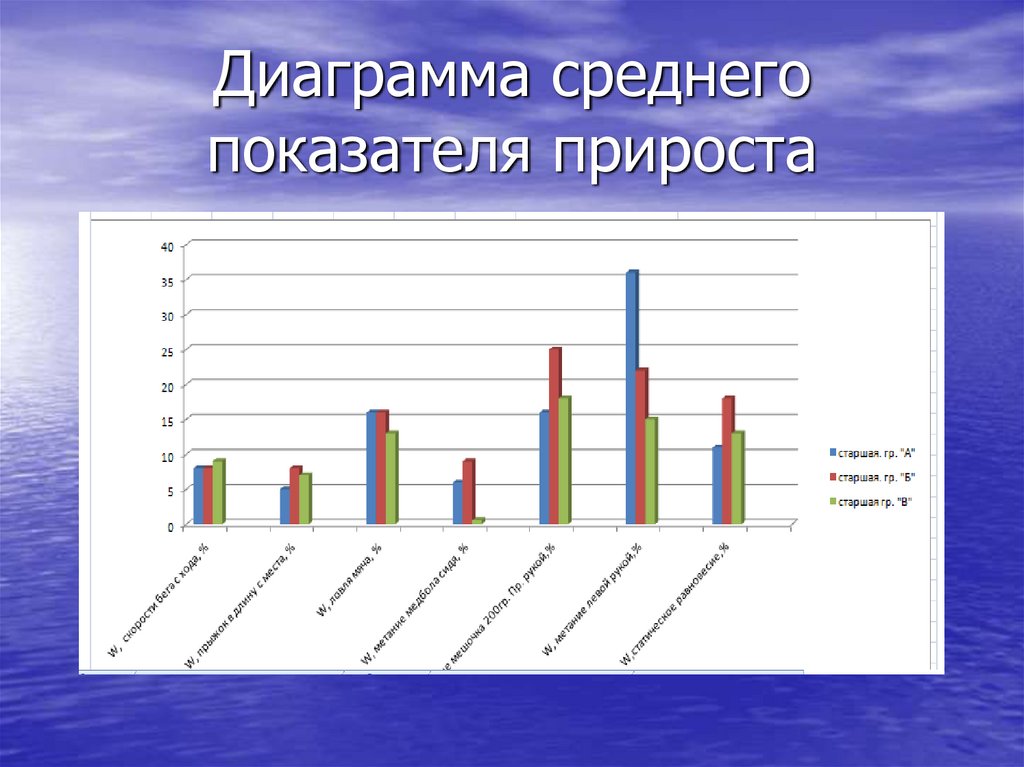 Выделите на диаграмме средний показатель по россии и крайние отклонения в показателях других районов