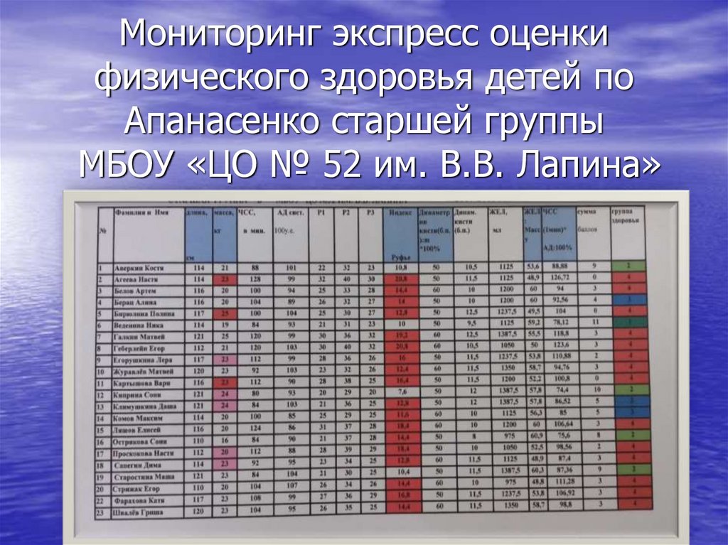 Мониторинг экспресс оценки физического здоровья детей по Апанасенко старшей группы МБОУ «ЦО № 52 им. В.В. Лапина»
