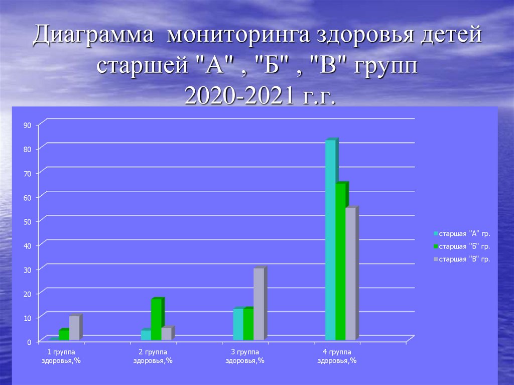 Диаграмма мониторинга здоровья детей старшей "А" , "Б" , "В" групп 2020-2021 г.г.