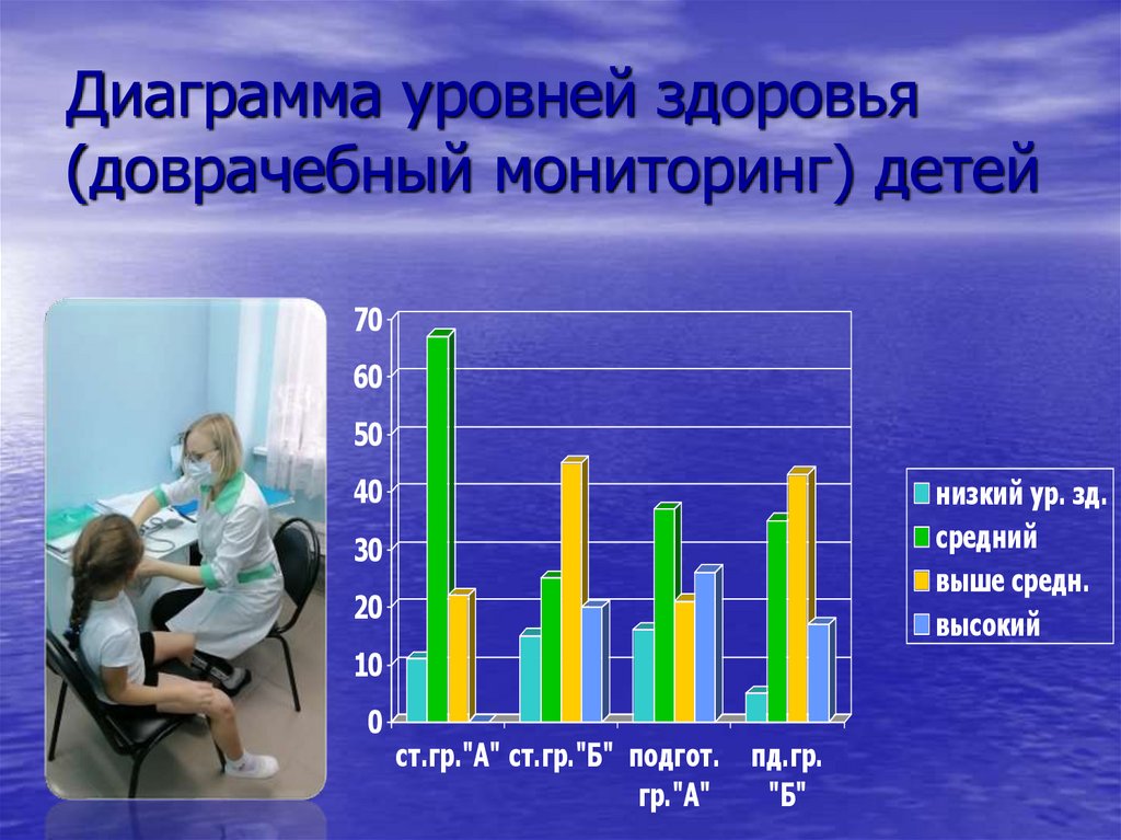 Максимальный уровень здоровья. Диаграмма уровней мониторинга. Показатели здоровья детей. Уровни здоровья ребенка. Показатели здоровья график.