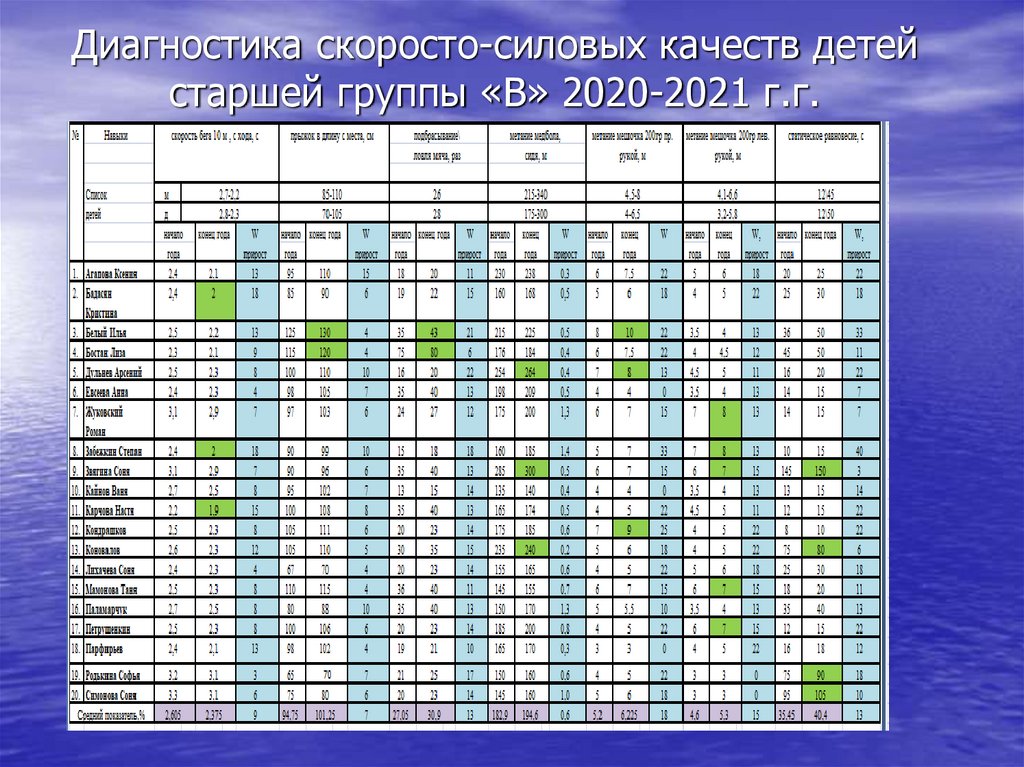 Диагностика скоросто-силовых качеств детей старшей группы «В» 2020-2021 г.г.