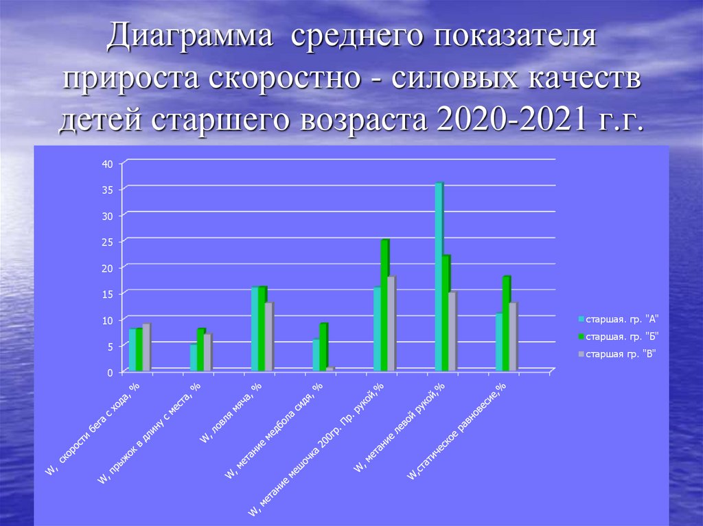 Диаграмма среднего показателя прироста скоростно - силовых качеств детей старшего возраста 2020-2021 г.г.