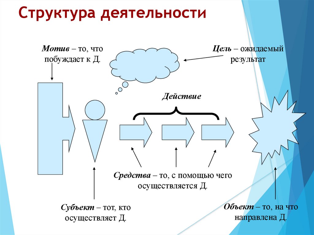 Структура деятельности это