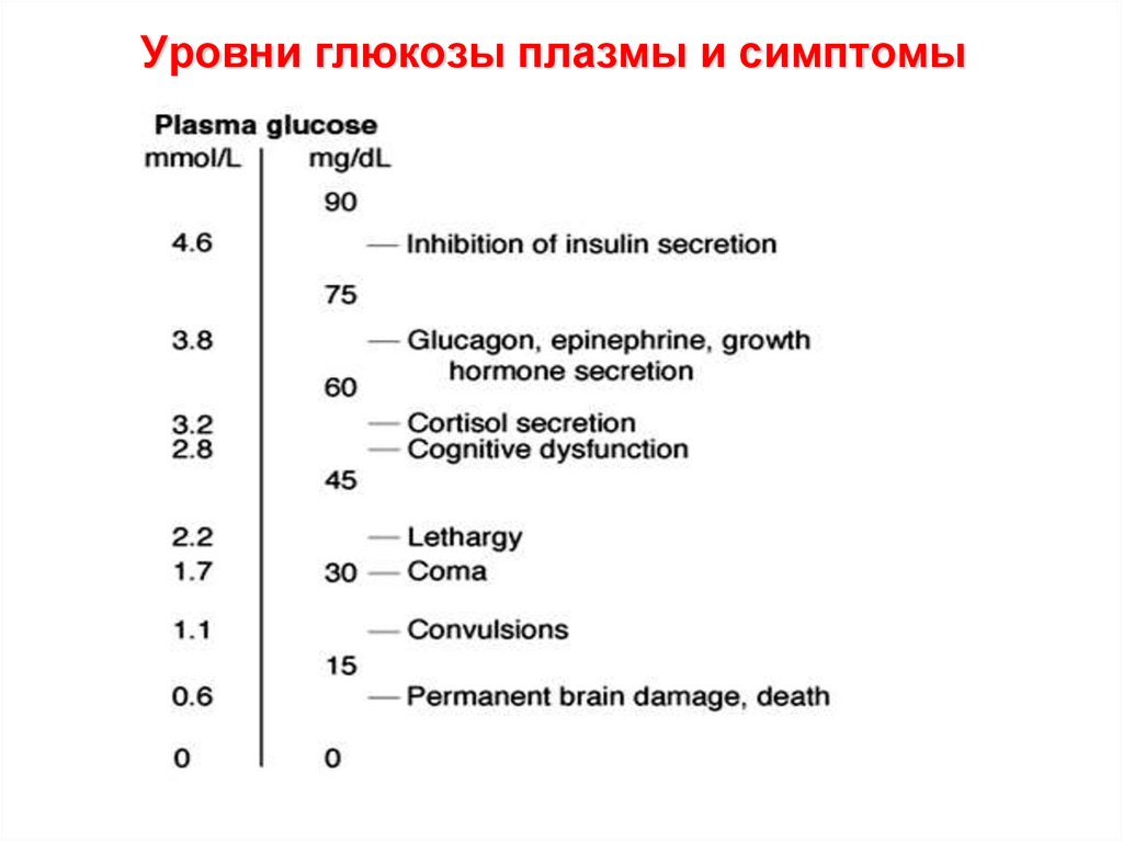 Повышенная глюкоза в плазме. Функции Глюкозы в плазме крови. Среднесуточный уровень Глюкозы плазмы. В плазме Глюкозы содержится. Уровнем Глюкозы плазмы крови аккредитация.