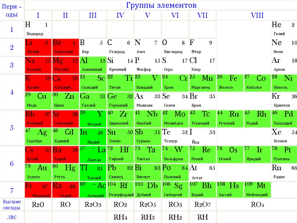 Химический элемент v группы образует. Магний алюминий кремний таблица Менделеева. Химических элементов натрий- магний- алюминий- кремний. Группы в таблице Менделеева. Алюминий химический элемент в таблице.