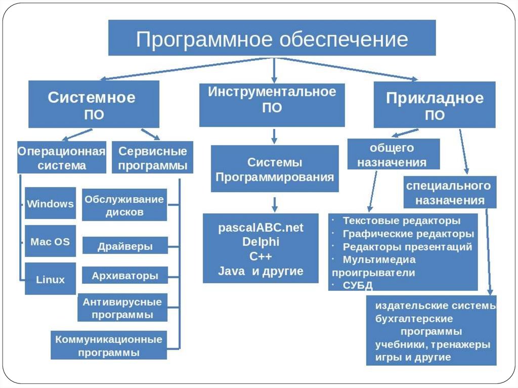 Относится 3. Системное по прикладное по системы программирования. Виды программного обеспечения компьютера схема. Виды системного и прикладного программного обеспечения. Программное обеспечение компьютера таблица.