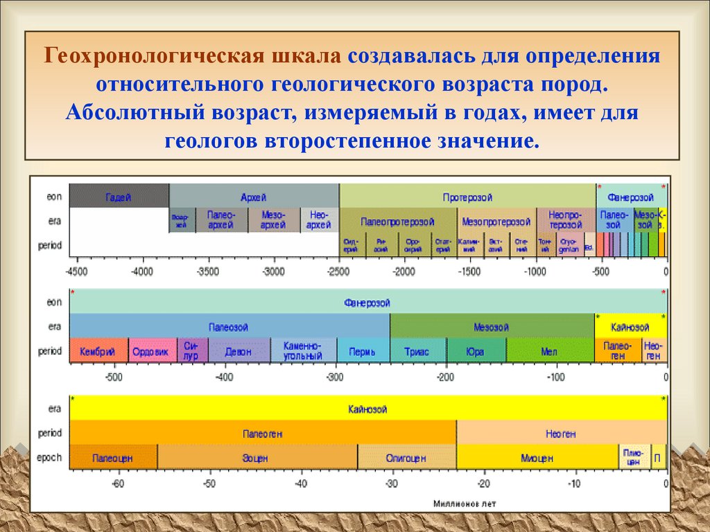 Возраст пород. Таблица возрастов Геология. Геологический Возраст пород таблица. Геохронологическая шкала Геология. Геохронологическая шкала геологического времени.