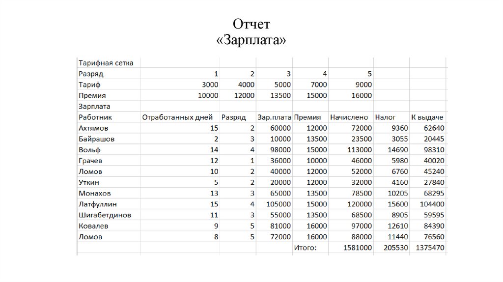 Отчет «Зарплата»