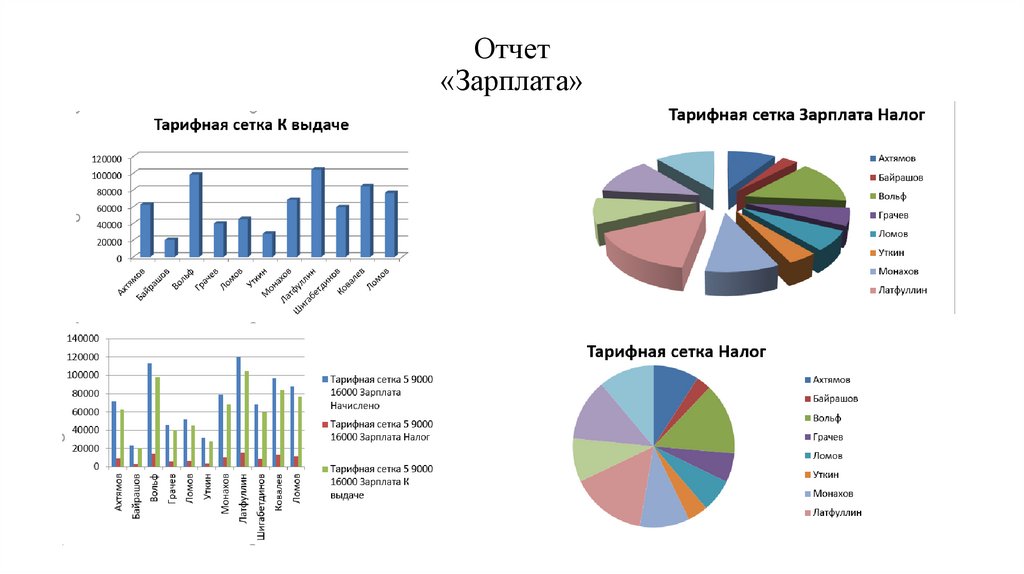 Отчет «Зарплата»