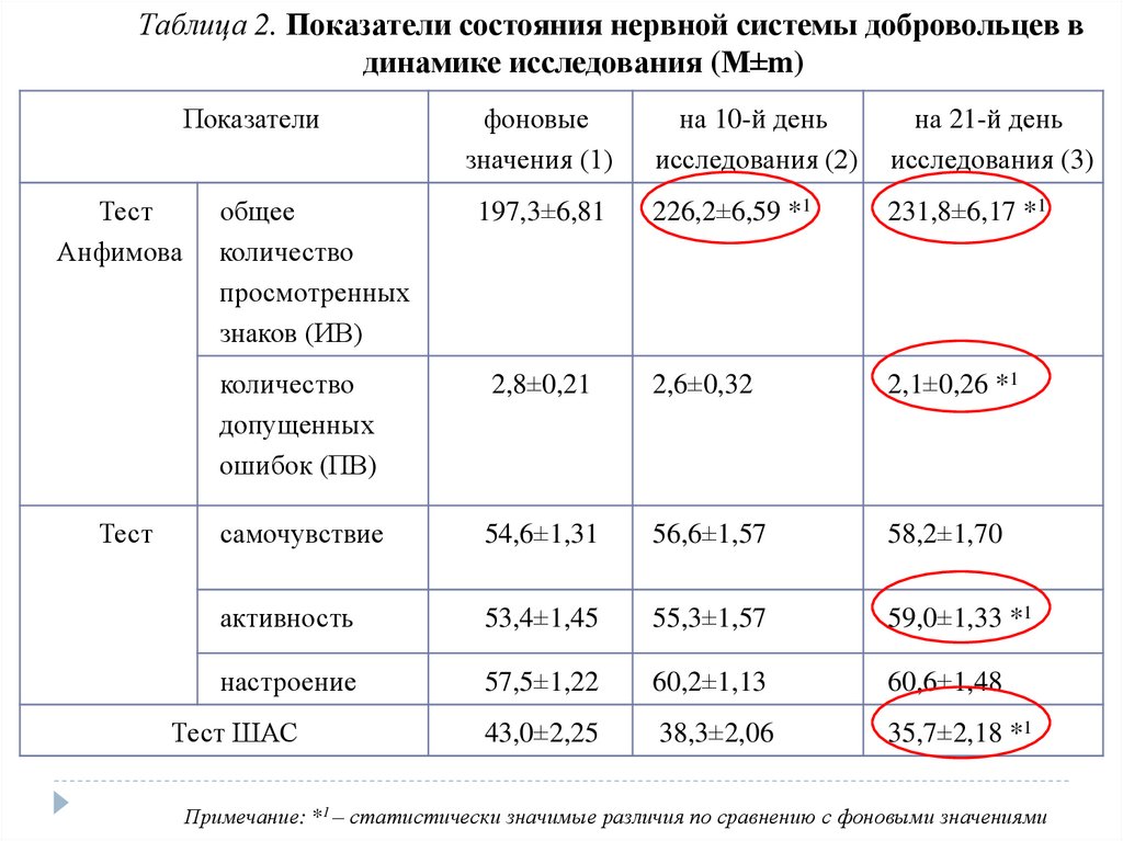 Показатель состояние сети. Статистически значимые различия. Статистически значимая разница. Показатели со2. Показатель статуса 31.