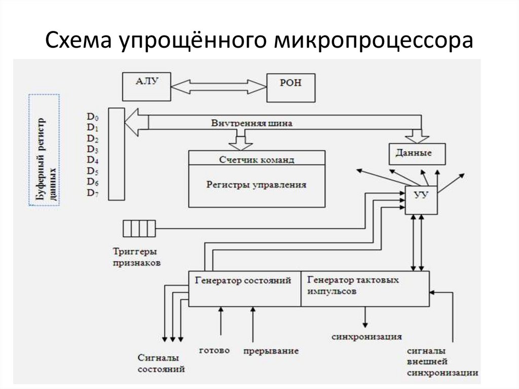 Блок схема микропроцессора