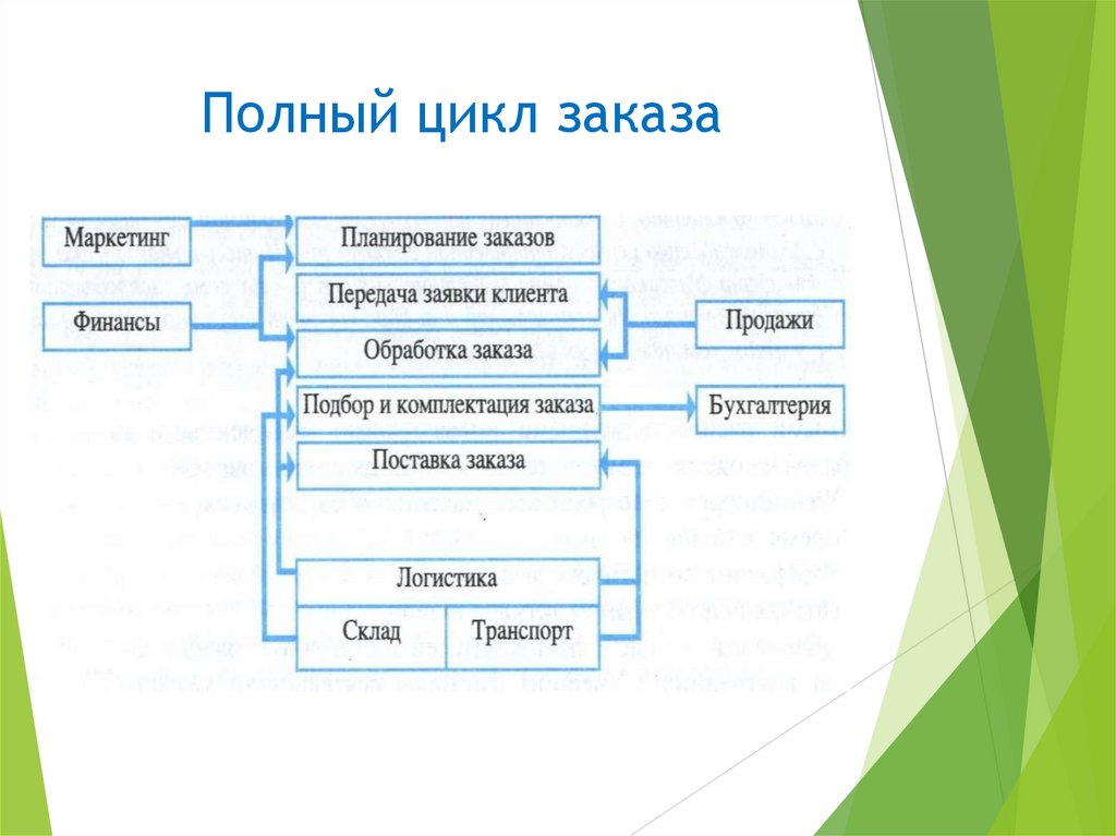 Полный цикл