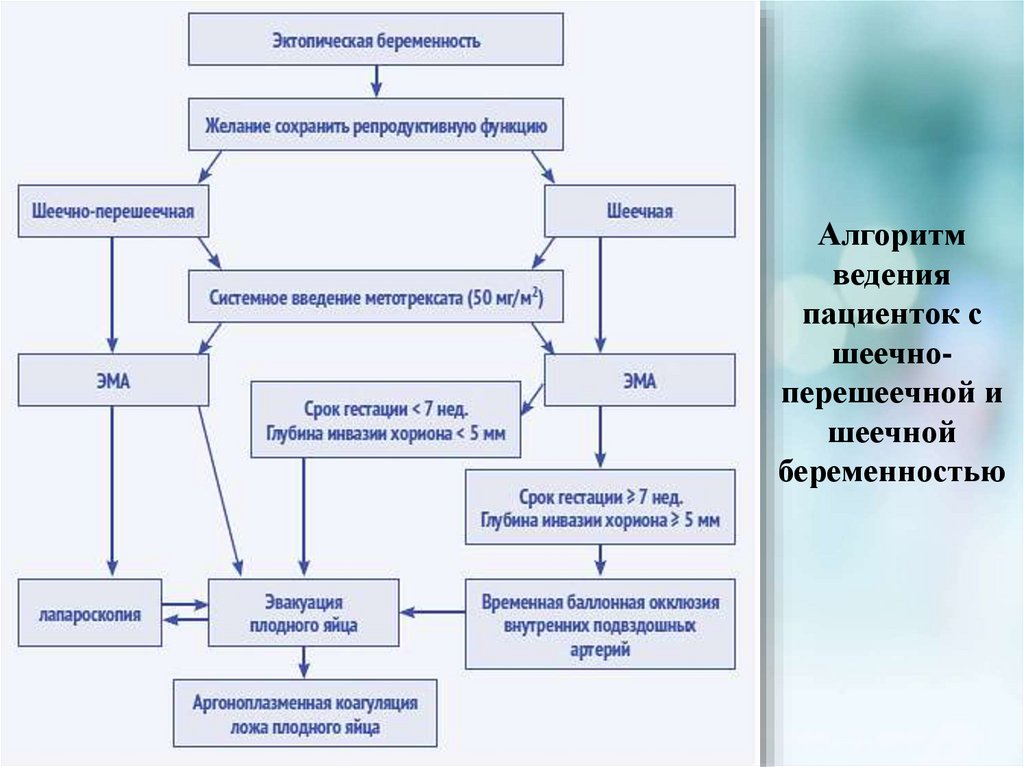 Тактика врача при внематочной беременности