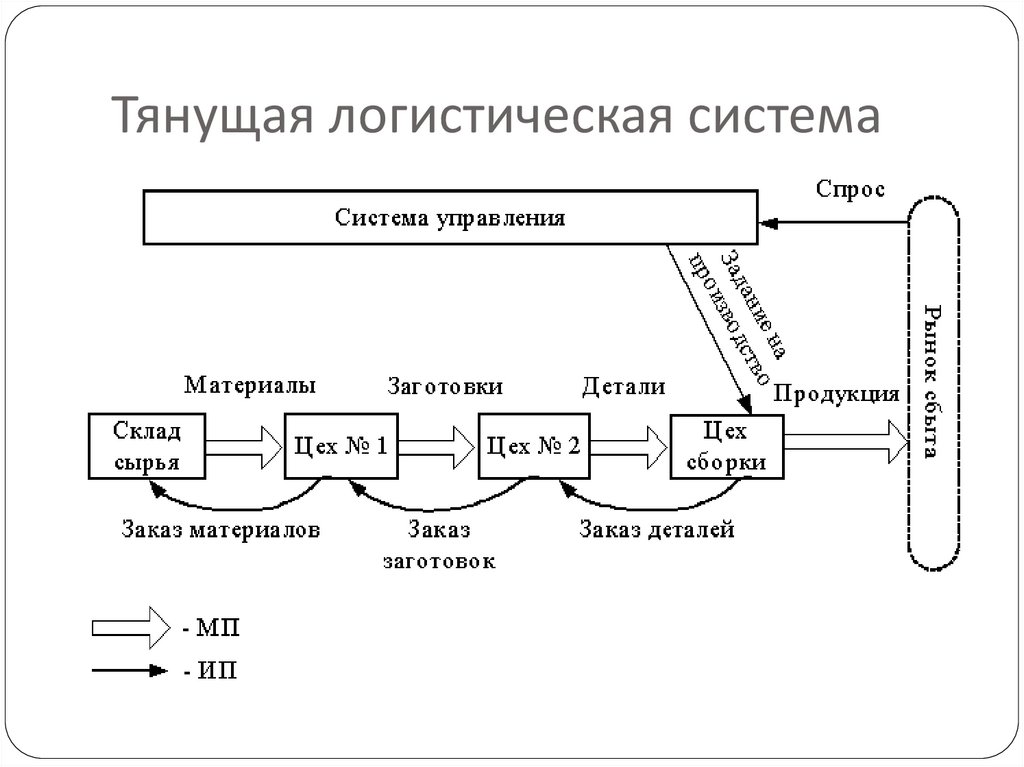 Схема тянущей системы