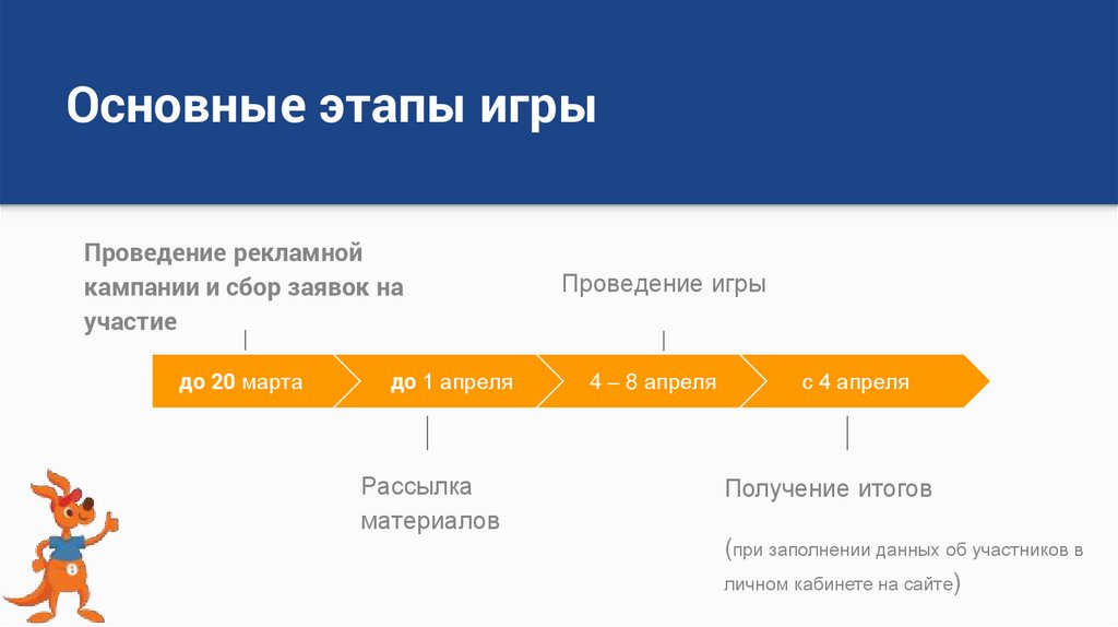 Основные этапы игры