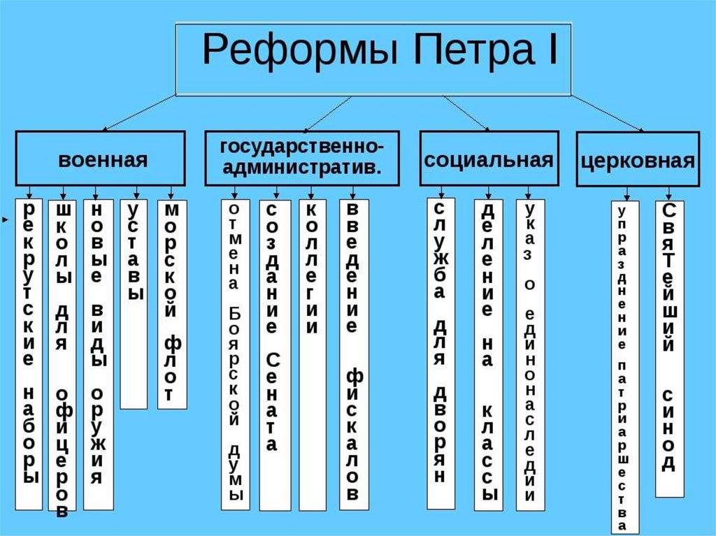 Социальные реформы петра 1 презентация