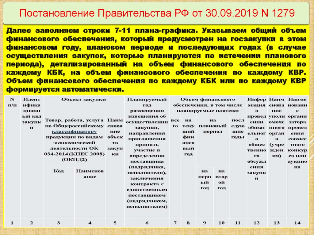 В течении какого срока утверждается план график и изменения вносимые в план график