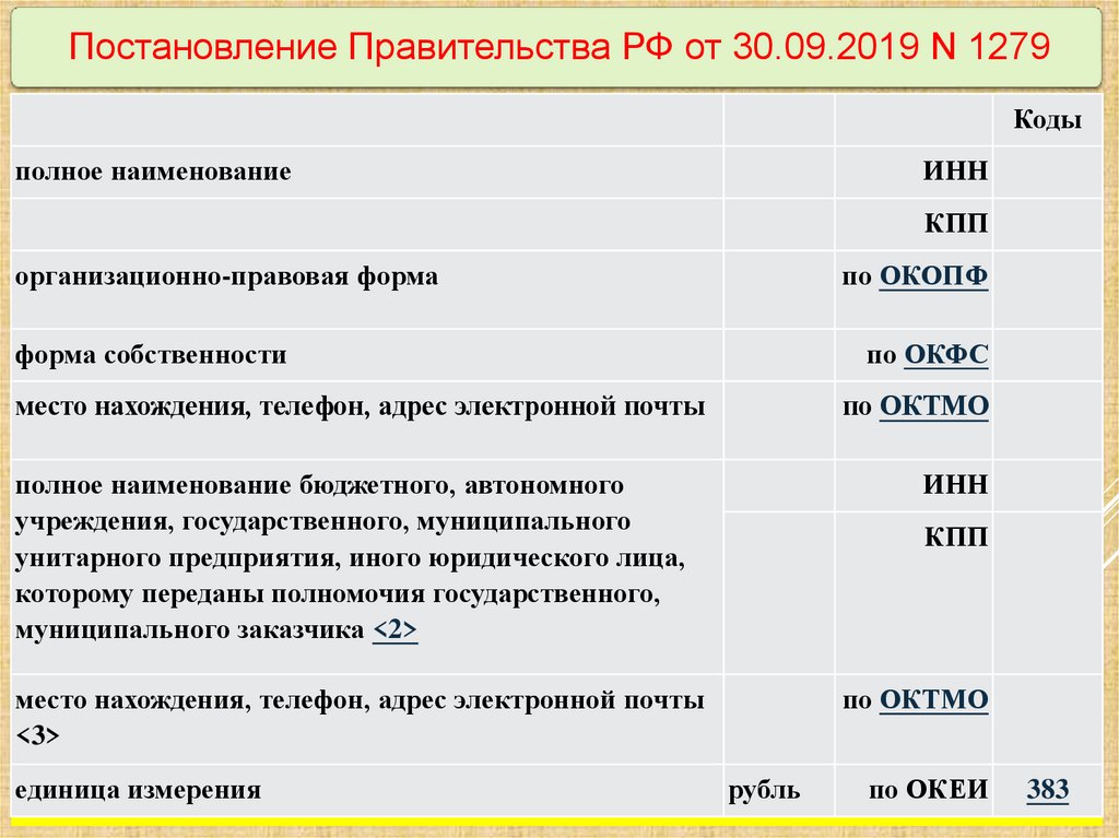 Порядок формирования утверждения и ведения планов графиков устанавливается