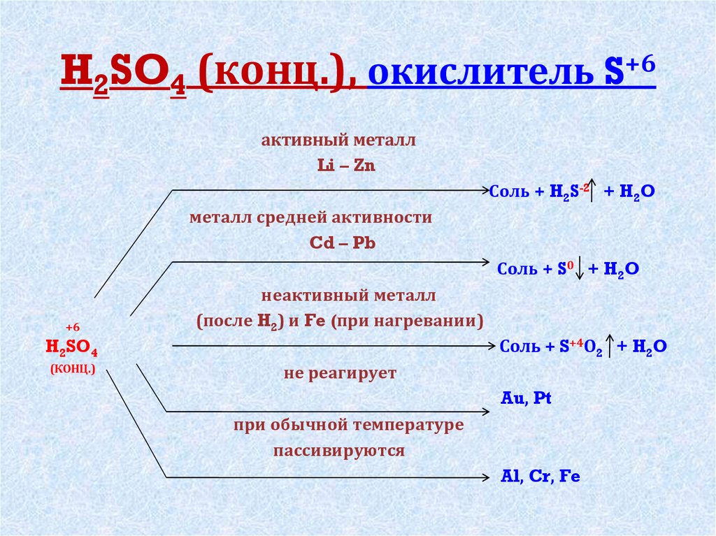 Схема окисления so2