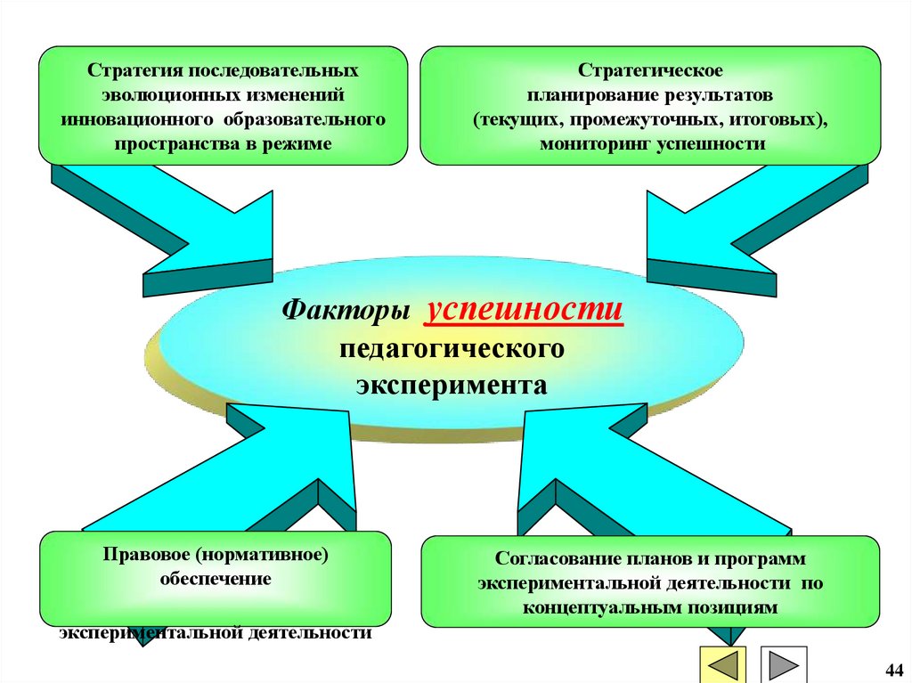 Факторы эксперимента. Факторы педагогического эксперимента. Факторы, влияющие на ход и качество педагогического эксперимента.. Стратегия последовательных инноваций. Факторы влияющие на педагогический эксперимент.