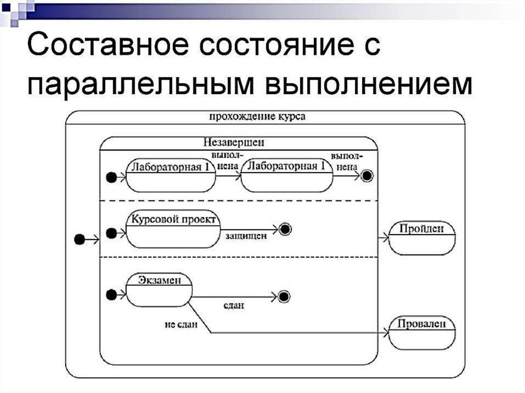 Диаграммы составной структуры