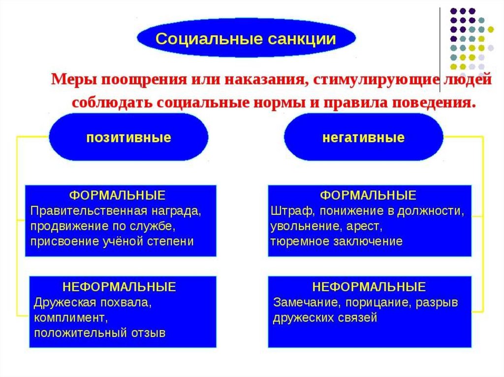 Формальные негативные санкции. Социальные санкции. Санкции это в обществознании. Социальные санкции это в обществознании. Виды социальных санкций и примеры.