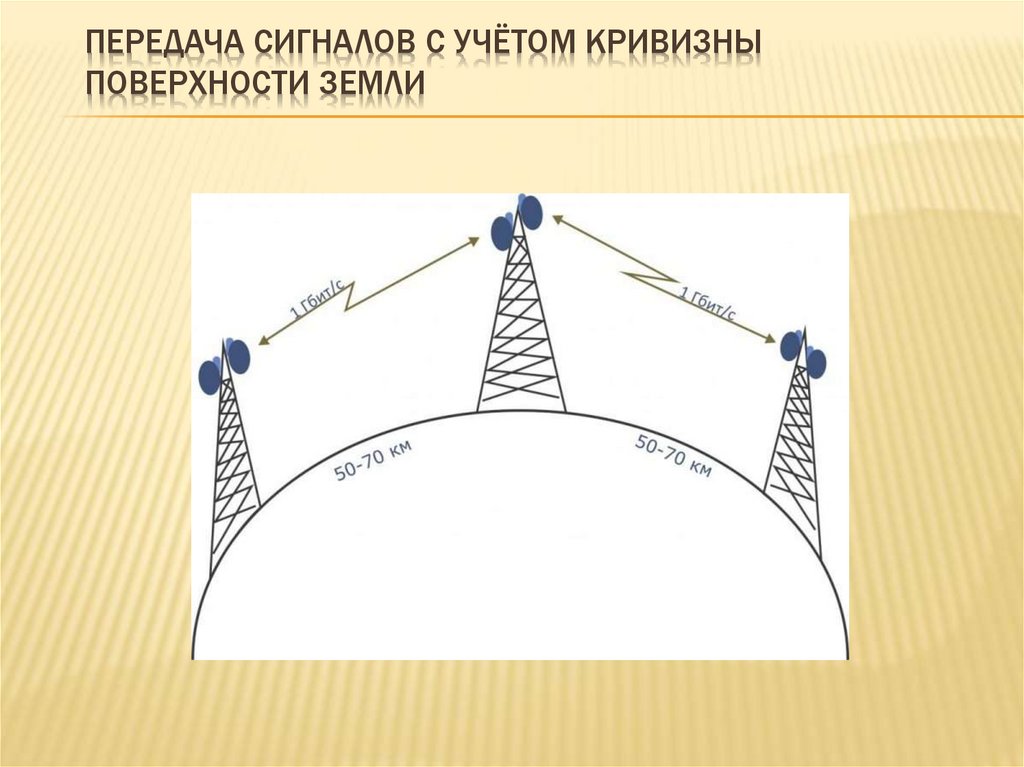 Радиорелейные линии презентация