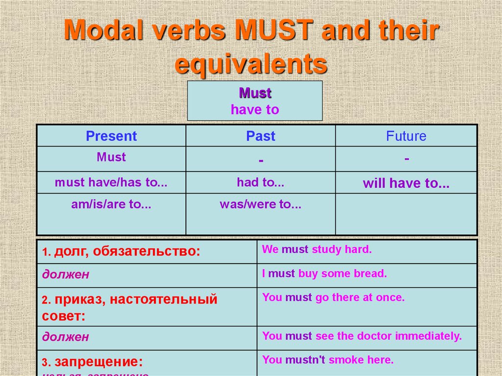 Модальный глагол это. Must have to таблица. Have to modal verb. Must present past Future. Modal verbs and their equivalents таблица.