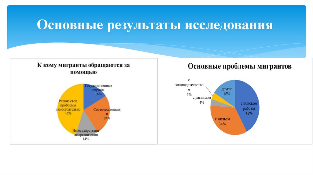 Основные результаты исследования 
