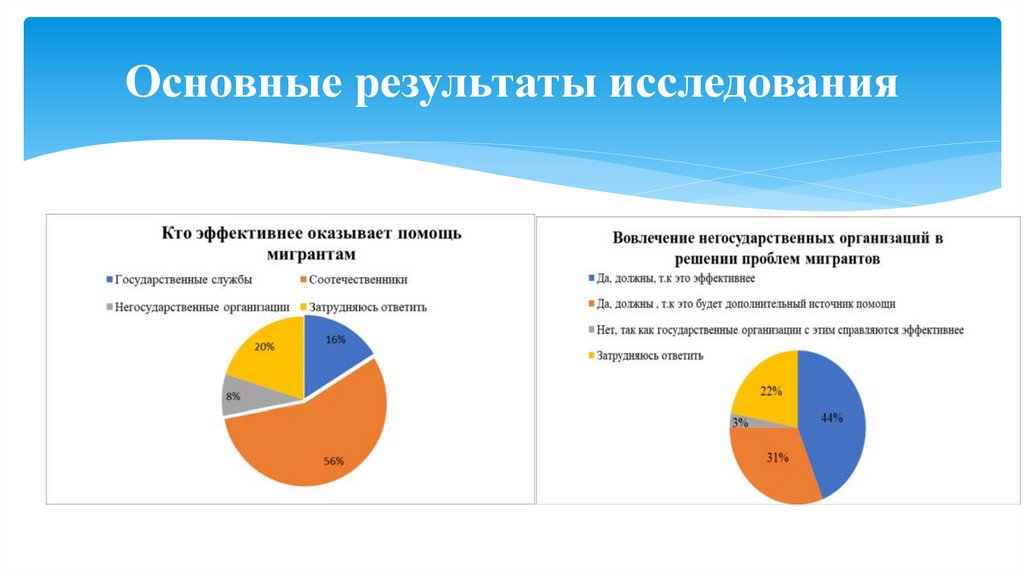 Основные результаты исследования