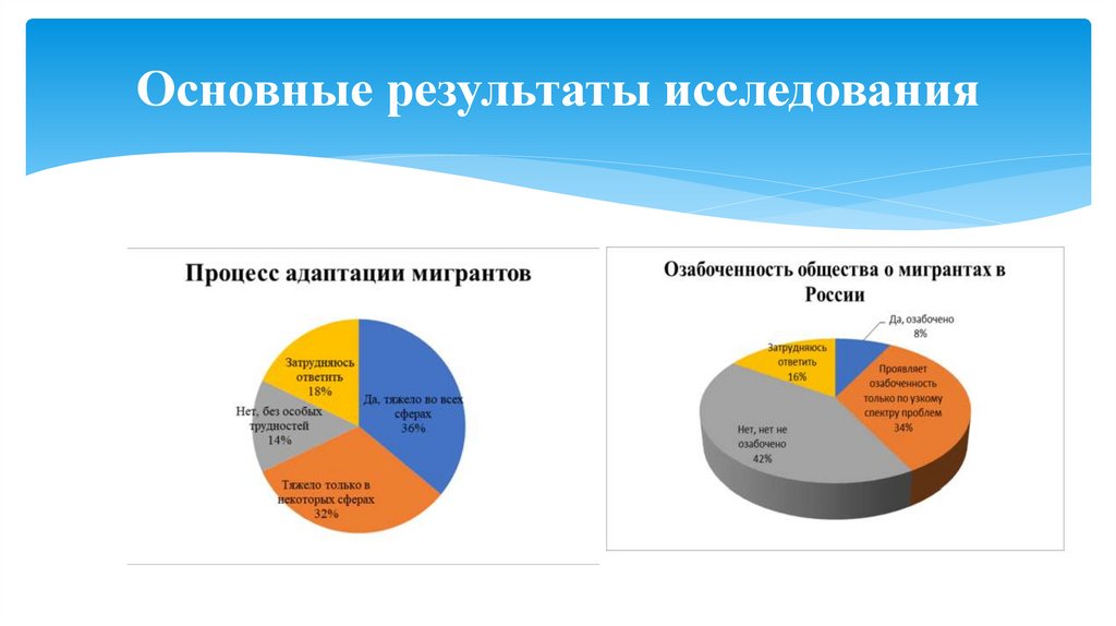 Основные результаты исследования