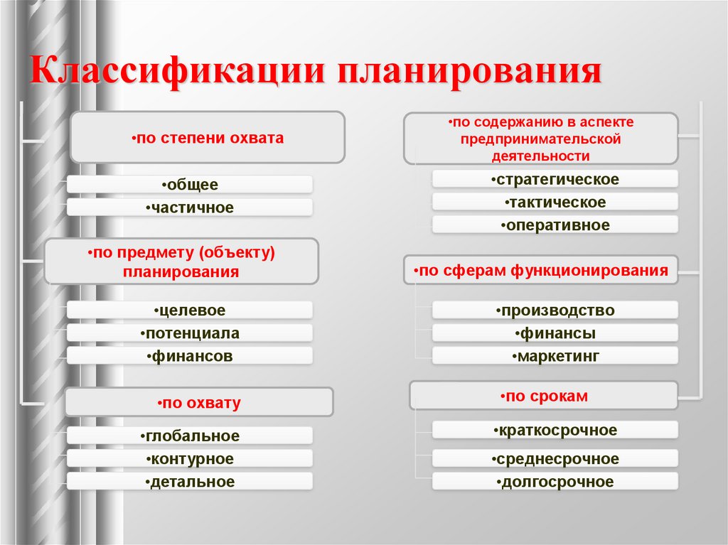 Наиболее распространенным принципом классификации планов является аспект