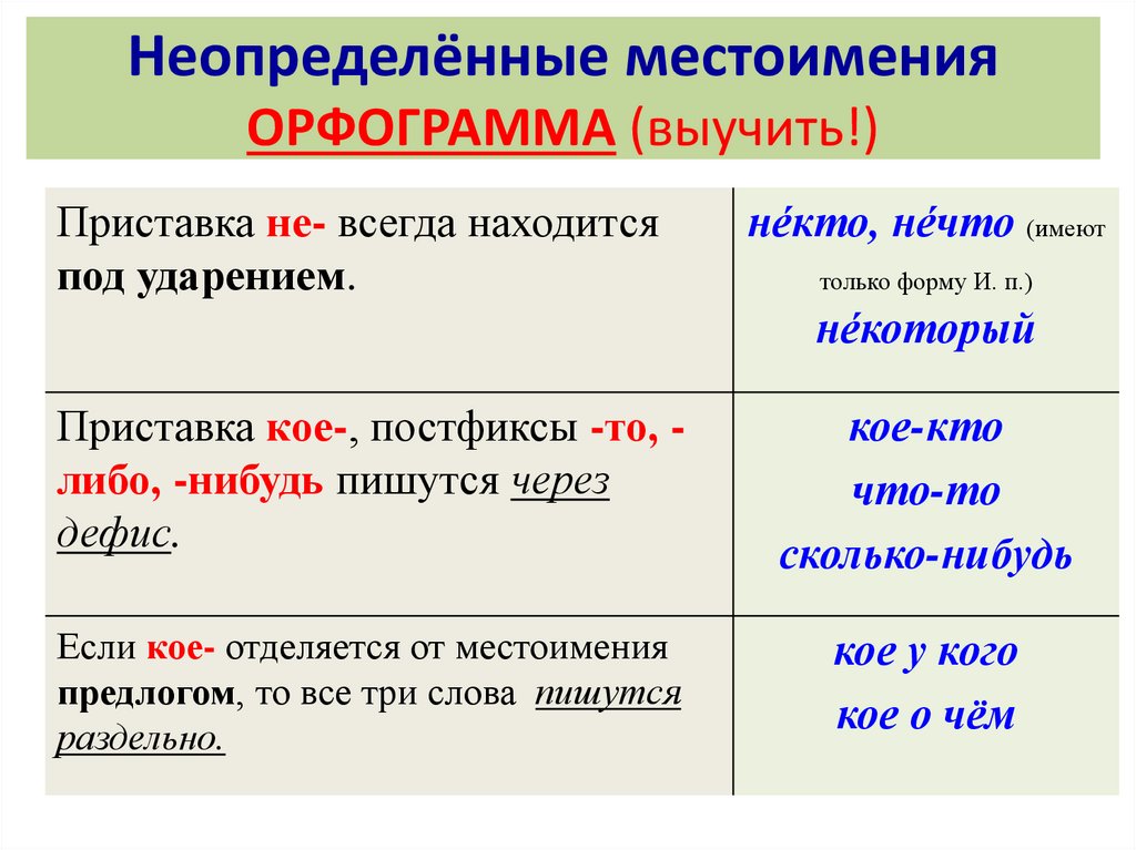 Урок русского языка 6 класс неопределенные местоимения