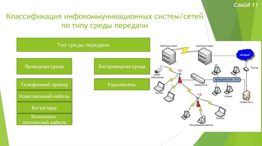 Инфокоммуникационные сети и системы связи презентация