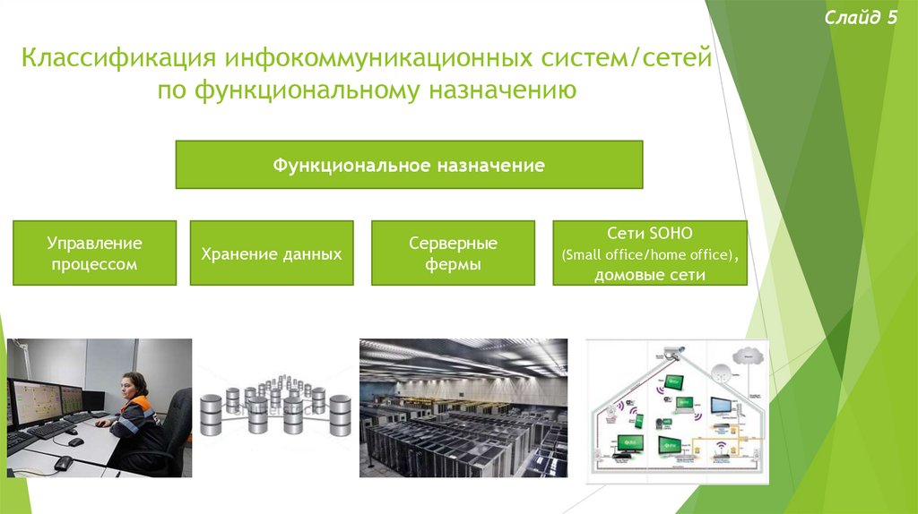 Инфокоммуникационная сеть. Инфокоммуникационные системы. Сети по функциональному назначению. Функциональное Назначение сетей.