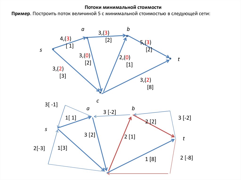 Теорема форда фалкерсона