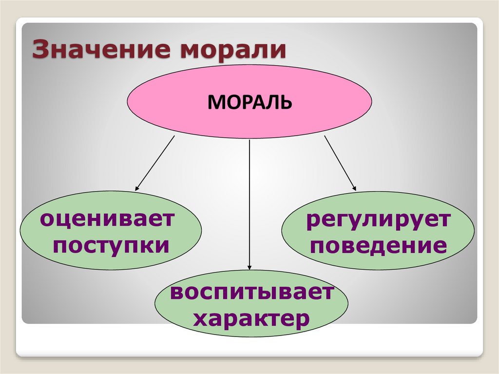 Значение морали