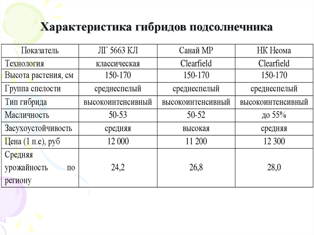 Описание гибридов подсолнечника