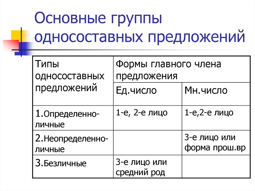 Односоставные предложения 8 класс