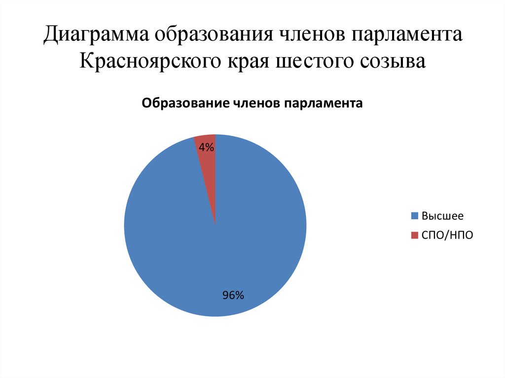 Создать диаграмму парламента