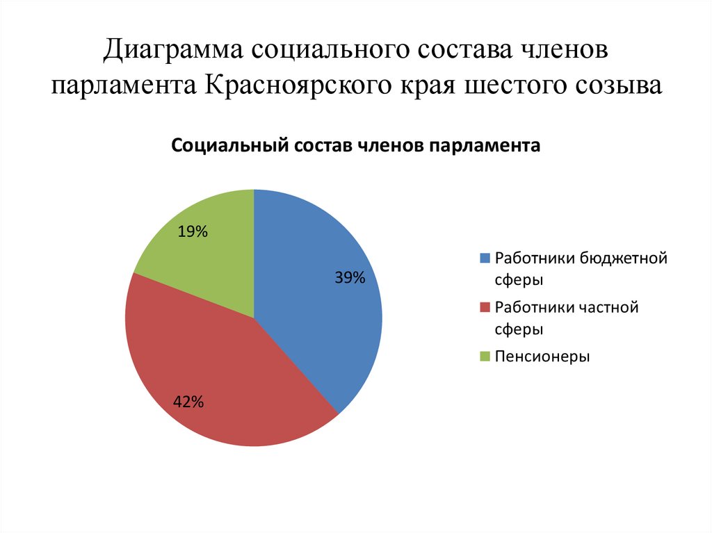 Создать диаграмму парламента