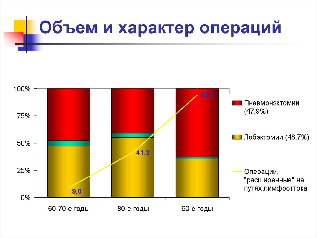 Характер операций