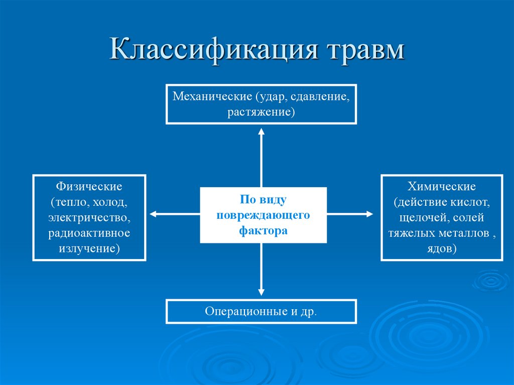 Классификация травм по локализации схема