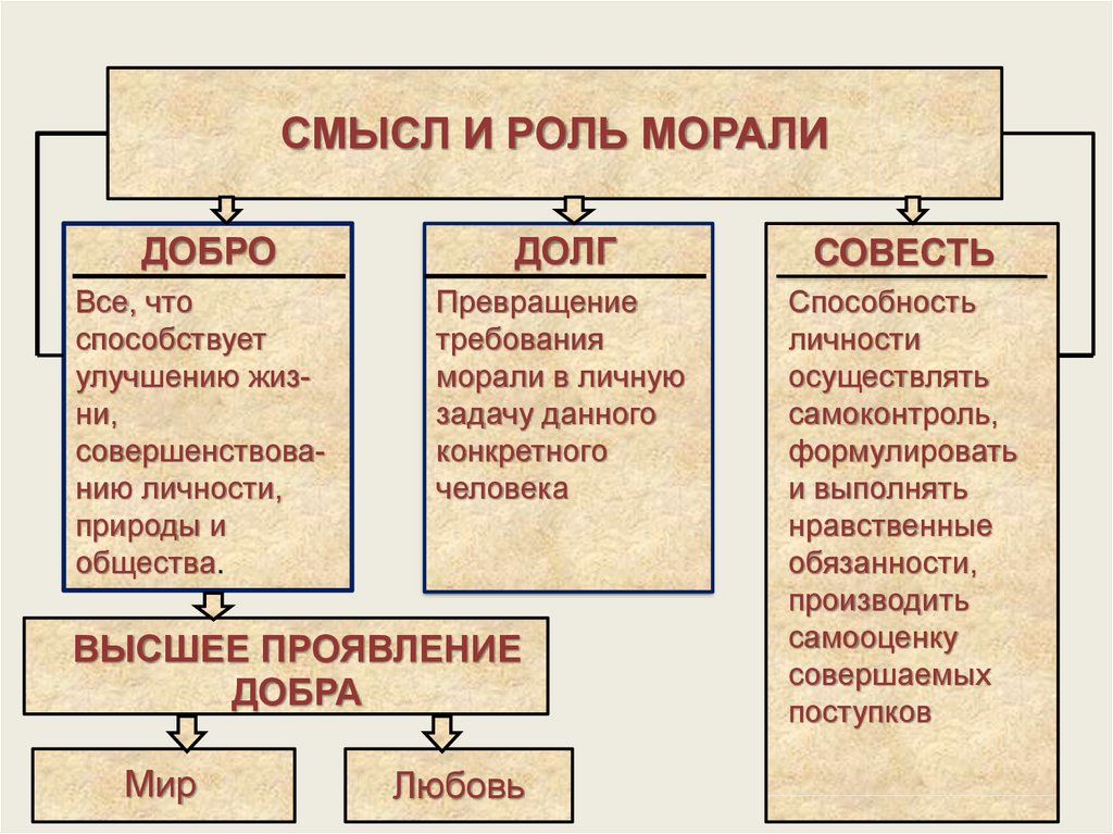 Конспект нравственность. Мораль конспект. Мораль это в обществознании. Презентация на тему мораль. Мораль Обществознание 8 класс.