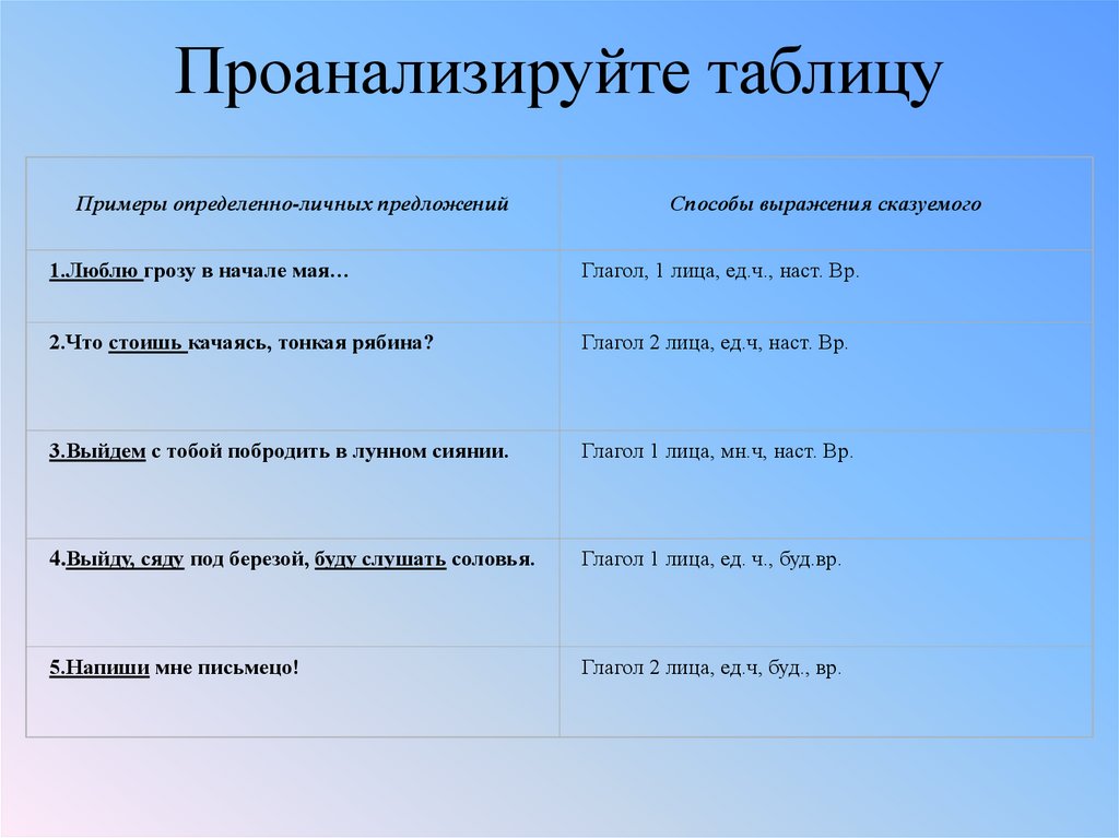 Проанализируйте предложенный. Проанализируйте таблицу. Определённо-личные предложения способы выражения сказуемого. Определенно личные предложения способы выражения. Определенно личные предложения способы выражения сказуемого.