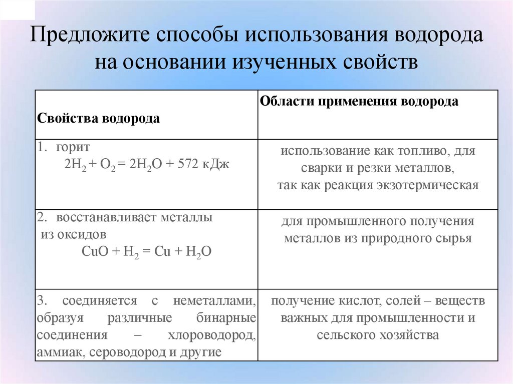 Свойства применения водорода